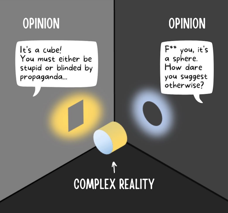 A cylinder casting a square shadow on one wall and a circular shadow on another; two observers argue over whether the object is a cube or a sphere, while the label points to the cylinder as the complex reality.