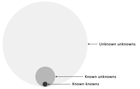 Diagram of three nested circles: a tiny dot of known knowns, a small circle of known unknowns, and a vast circle of unknown unknowns.